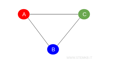 Graph Chromatic Numbers | stemkb.com