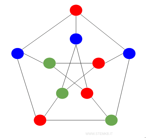 Graph Chromatic Numbers | stemkb.com