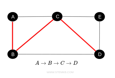 Graph Paths | stemkb.com