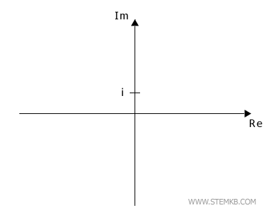 Complex Plane (or Gauss Plane) | stemkb.com