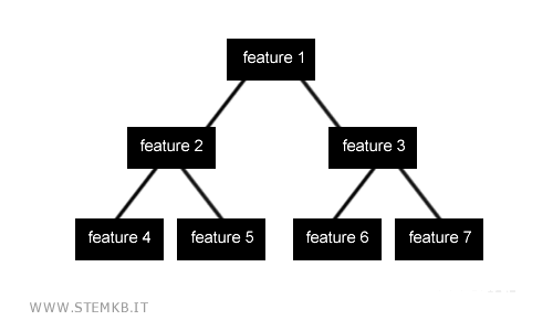 a decision tree example