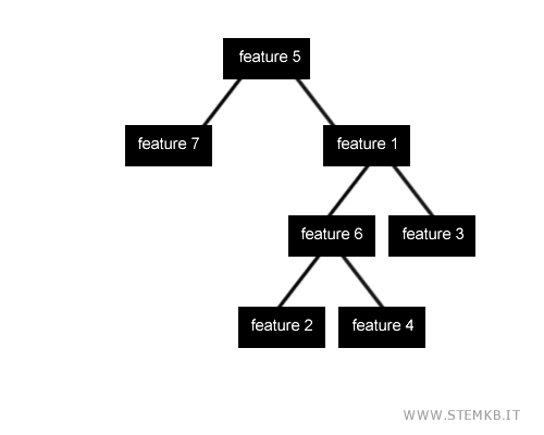 optimal attribute sequence in a decision tree