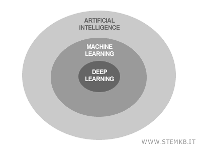 the difference between artificial intelligence and machine learning