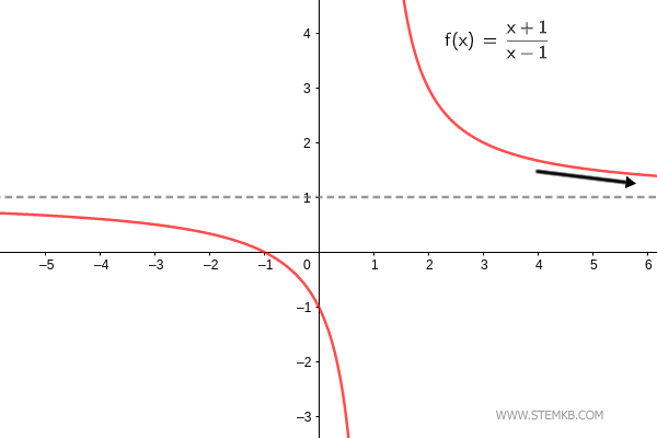 the graph of the function as x tends to infinity