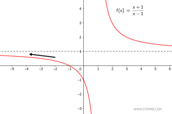 the graph of the function that tends to minus infinity