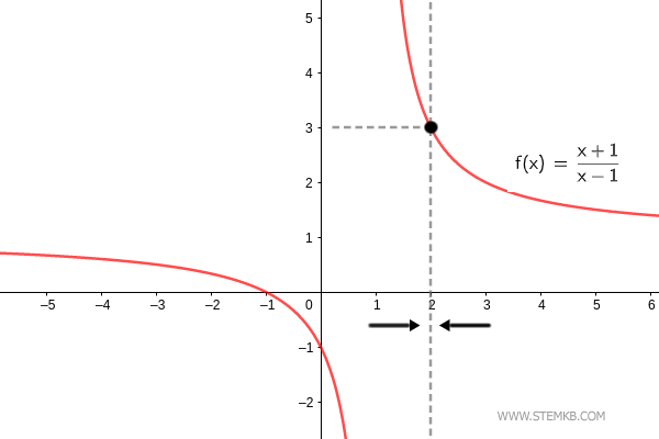 the limit of the function for x tending to 2