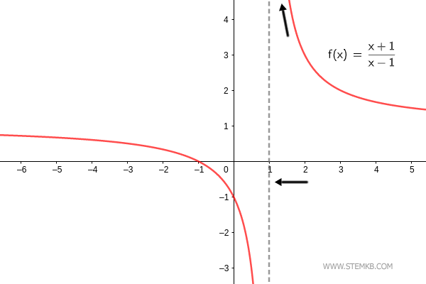 the hand right limit of the function as x approaches one