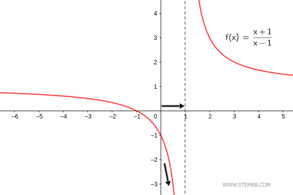 the left hand limit of the function as x approaches one