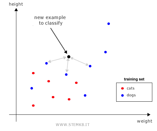 examining data proximity