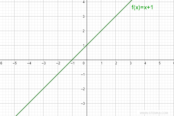 the graph of the function x+1