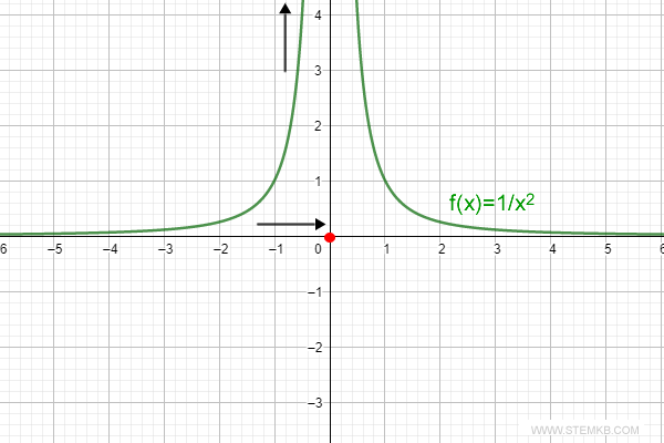 the limit of the function as x approaches zero from the left is positive infinity