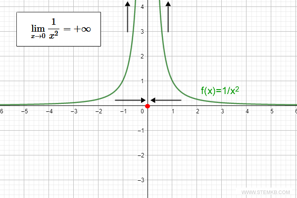 the limit of the function as x approaches zero is positive infinity
