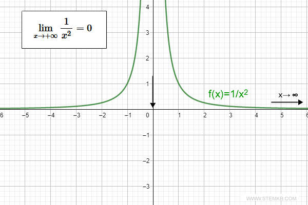 the limit of the function as x approaches positive infinity is zero