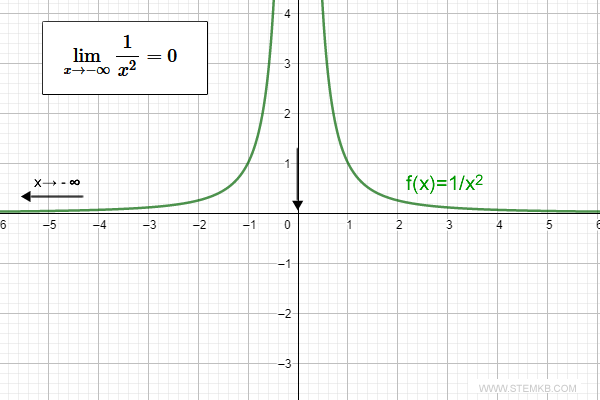 the limit as x approaches negative infinity is zero