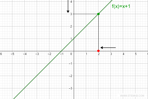 the right-hand limit of the function as x approaches x0=2 from the right
