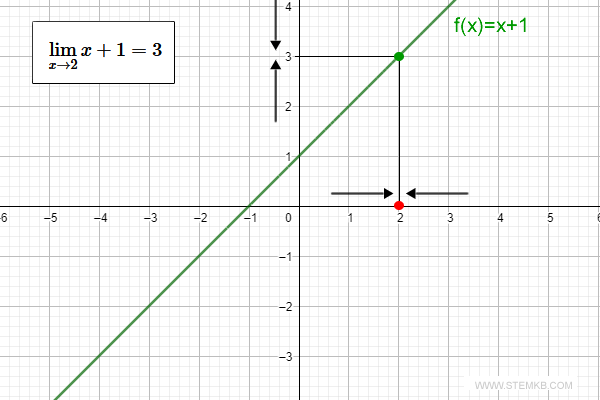the limit of the function f(x)=x+1 as x approaches 2 is 3
