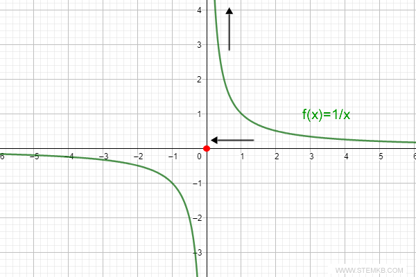 the limit of the function as x approaches zero from the right is positive infinity