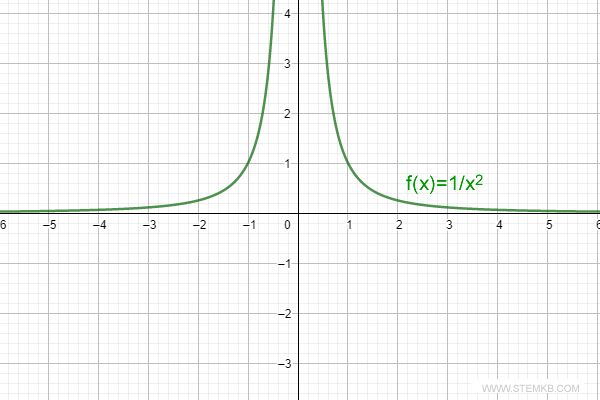 the graph of the function f(x)=1/x^2