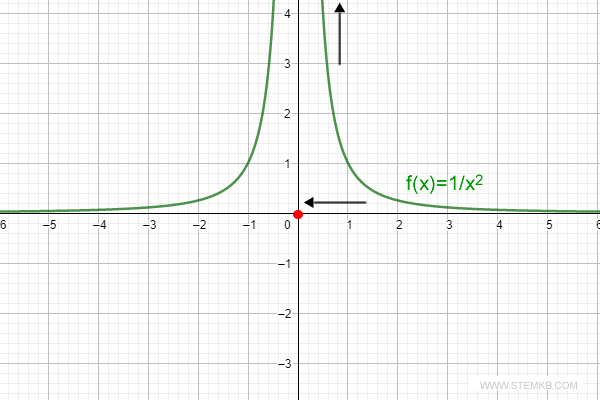 the limit as x approaches zero from the right is positive infinity