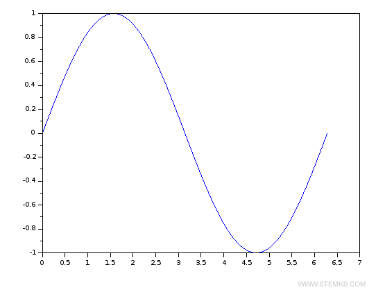 Scilab's plotted function graph