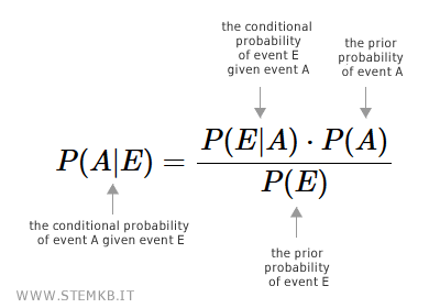 Bayes' Theorem formula