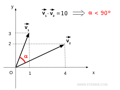 Dot Product of Two Vectors (Scalar or Inner Product) | stemkb.com