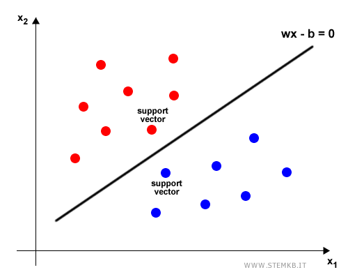 example of a 2-dimensional support vector machine