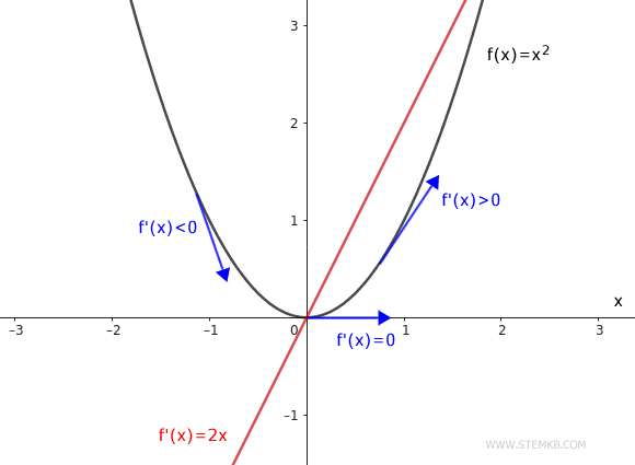 The graph of the function and its derivative.