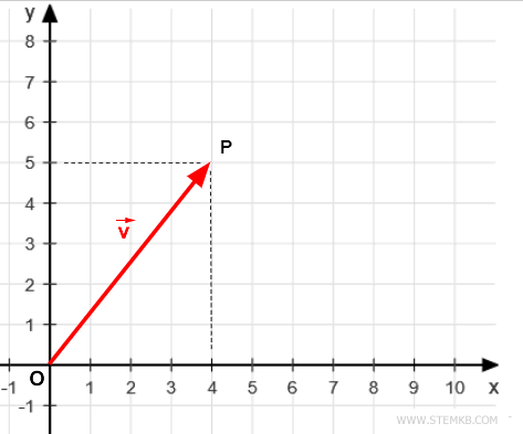 the coordinates (x,y) of the point