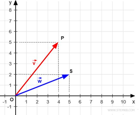 example two vectors in the plane