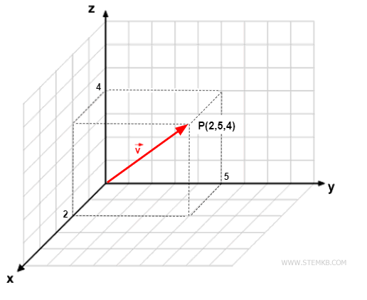 an example of vector in the 3d space (x,y,z)